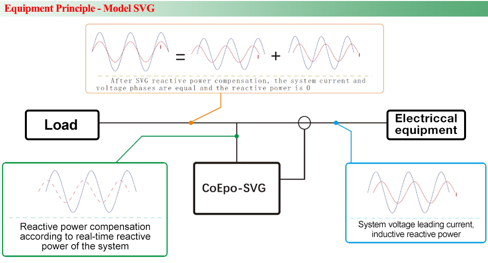 Nguyên lý hoạt động : Máy phát điện Var tĩnh CoEpo SVG/75-0.4-W