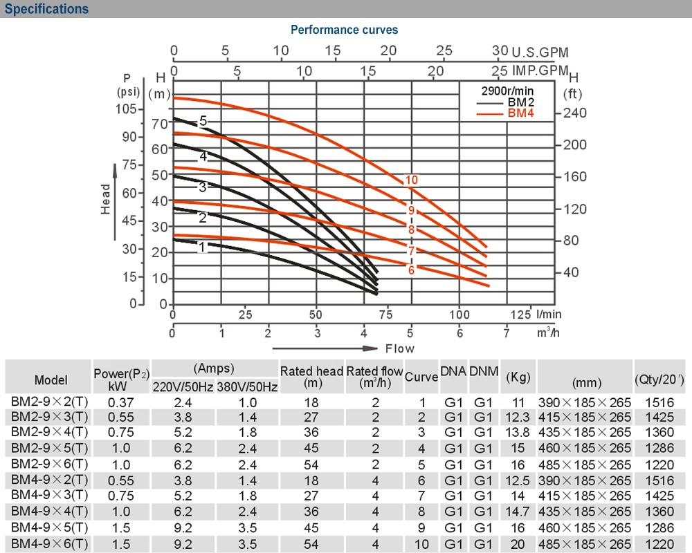Thông số kỹ thuật máy bơm EWARA BM 2-9*4