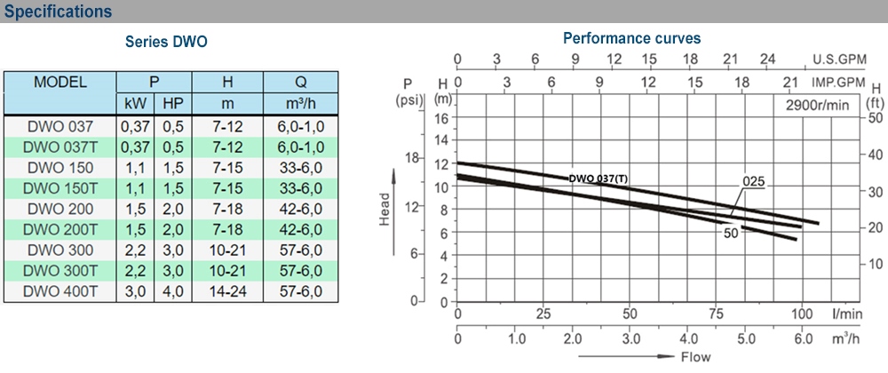 Thông số kỹ thuật máy bơm EWARA DWO 037T