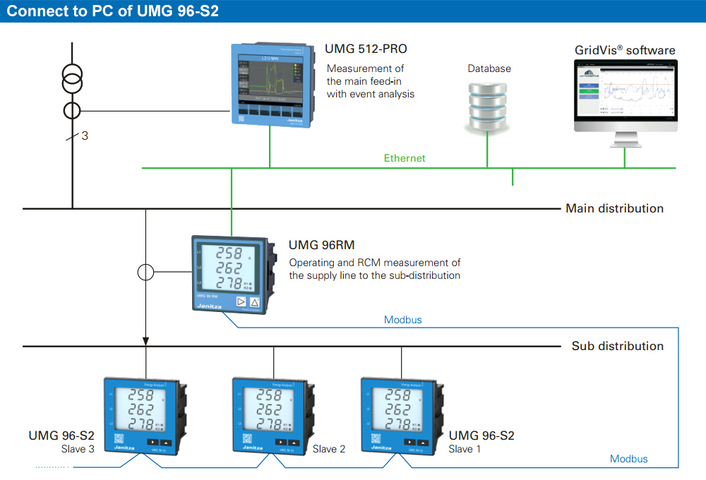 Kết nối thiết bị : Janitza UMG 96-S2