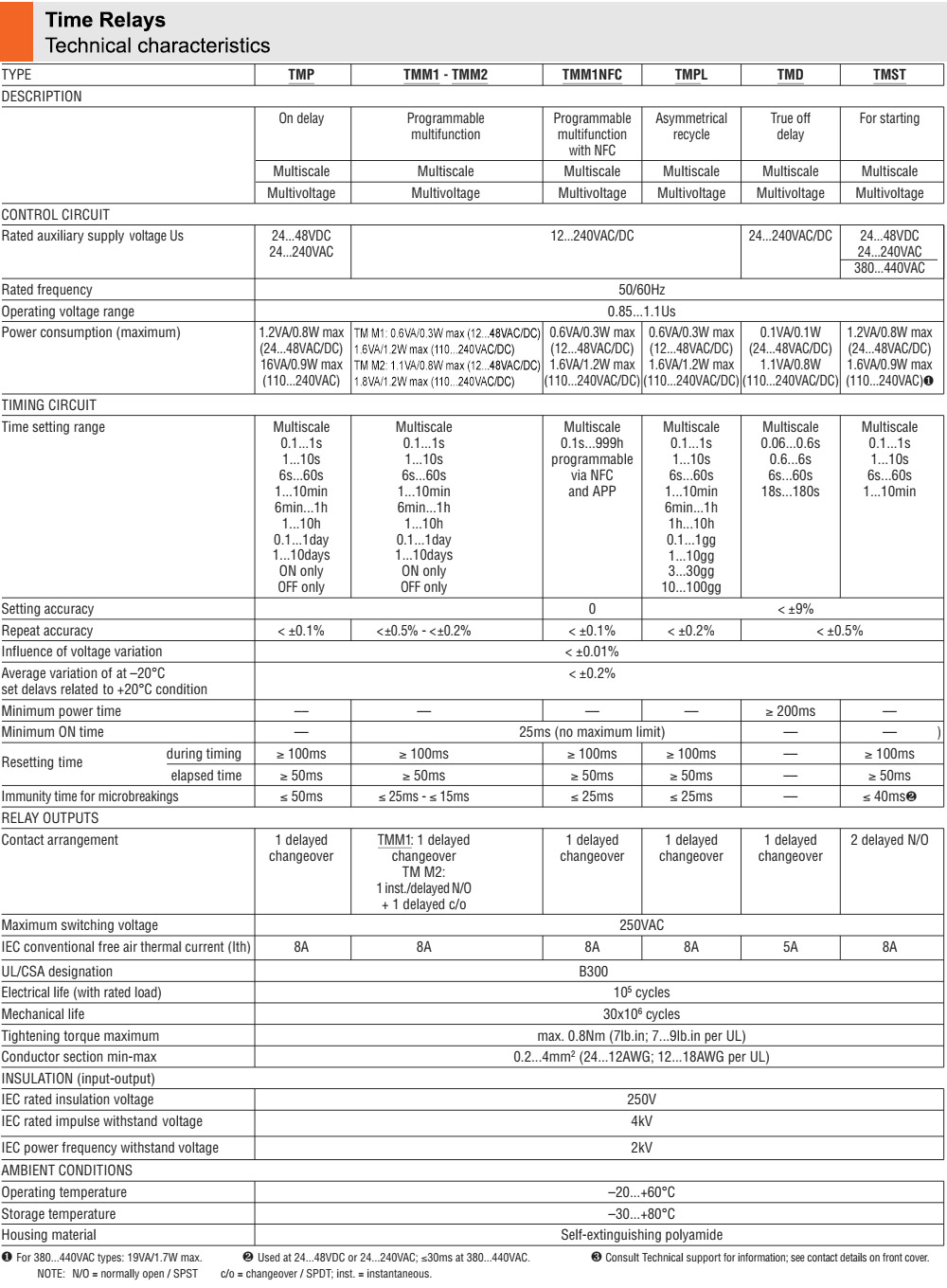 Thông số kỹ thuật : Lovato relay R4D415