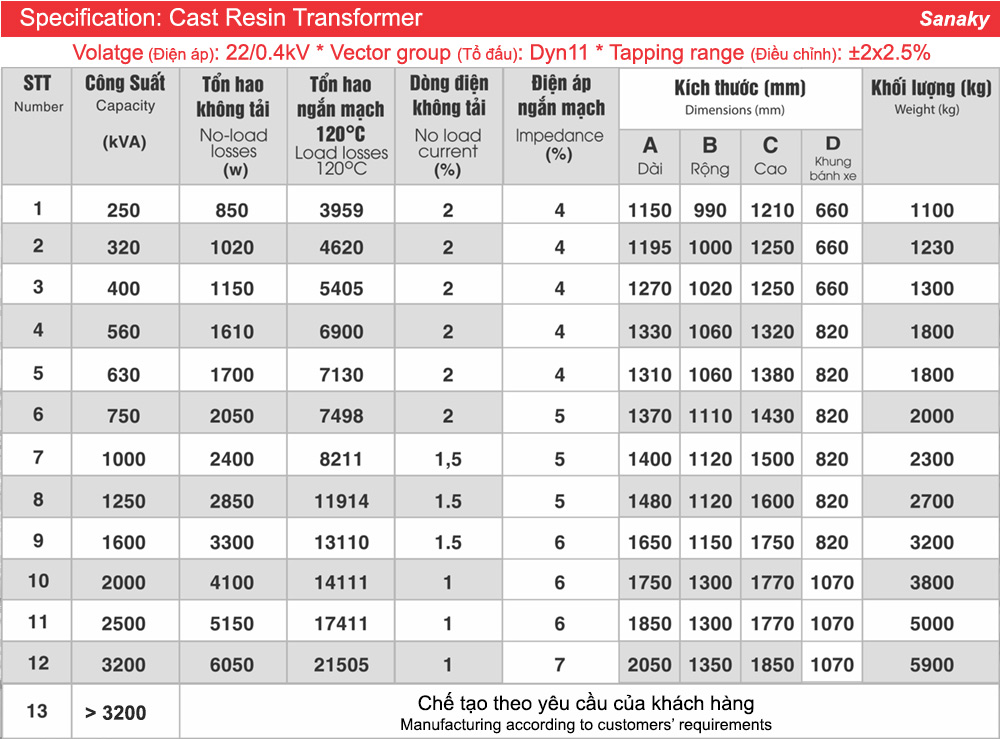 Thông số kỹ thuật Biến áp khô Sanaky 3 pha 400kVA 22/0.4kV