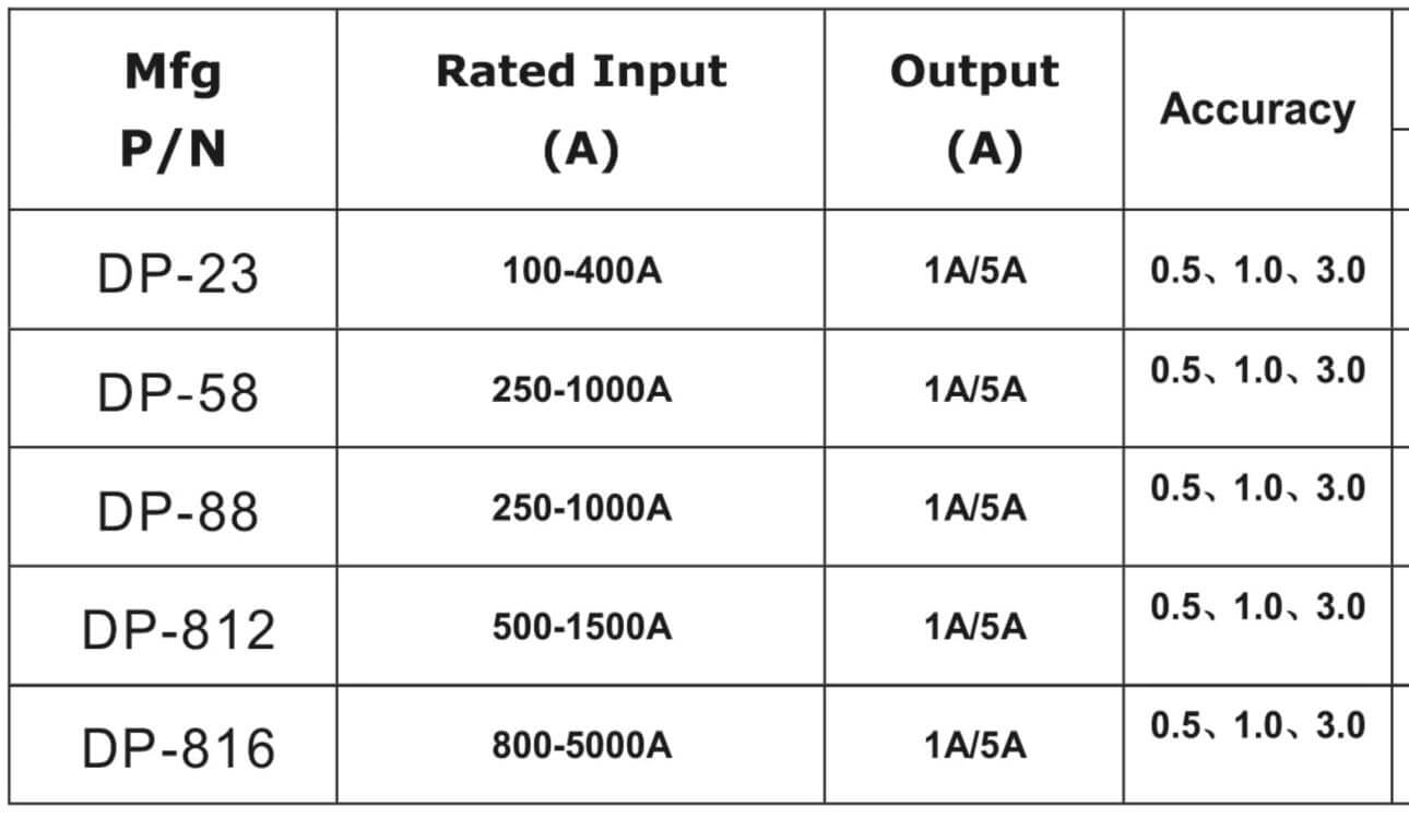 Cách chọn mã biến dòng kẹp / biến dòng hở Fort MSQ-580FT 1000/5A