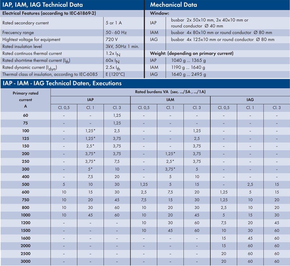 Thông số kỹ thuật  Celsa IAG - Biến dòng kẹp