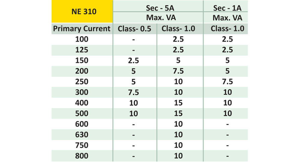 Thông số kỹ thuật  NewTek NE 310-125 : Biến dòng đo lường 125A