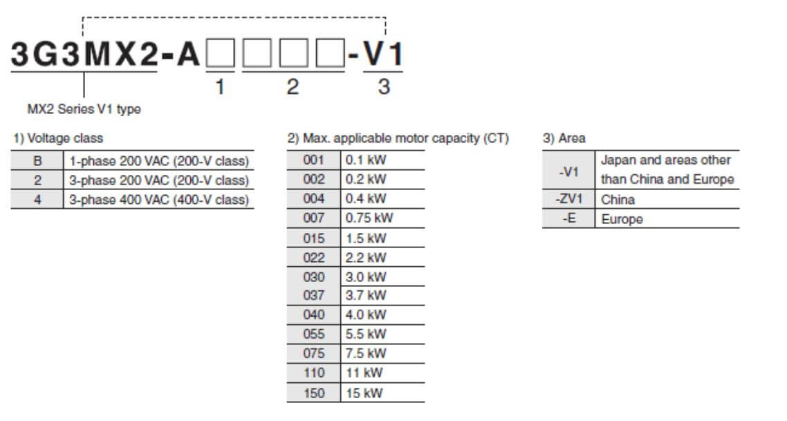 Cách chọn mã Biến tần Omron 3G3MX2