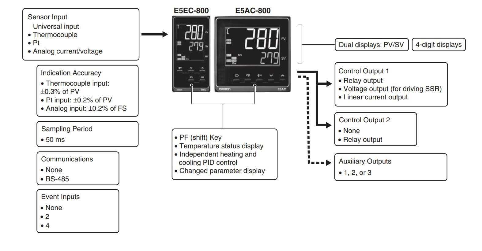 Cách chọn mã Bộ điều khiển nhiệt độ Omron E5AC