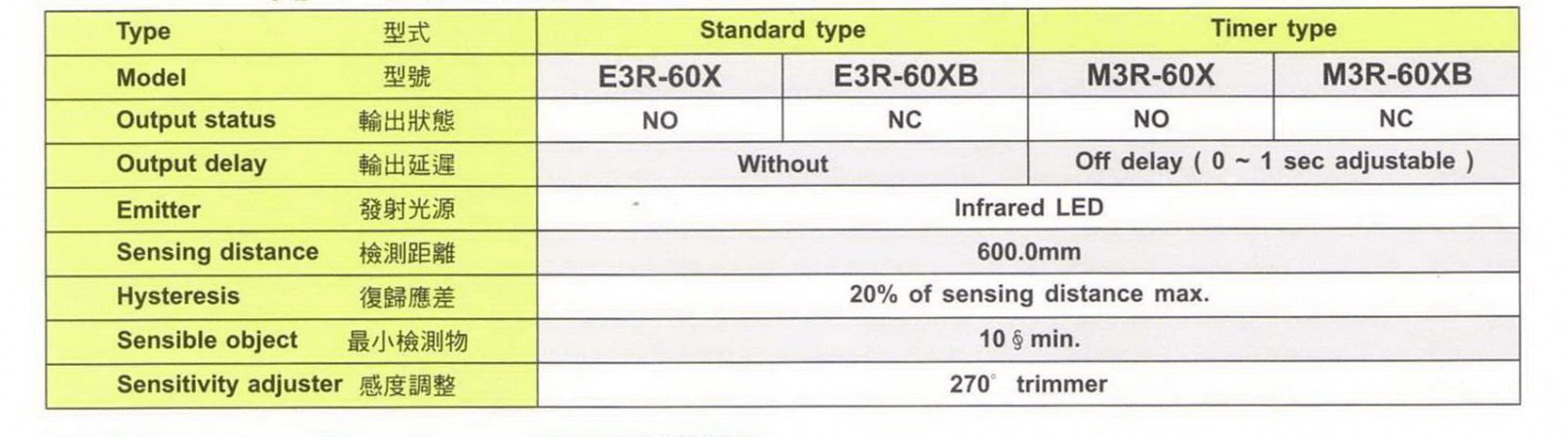 Cách chọn mã Cảm biến quang Fotek (Trực tiếp) E3R-60X
