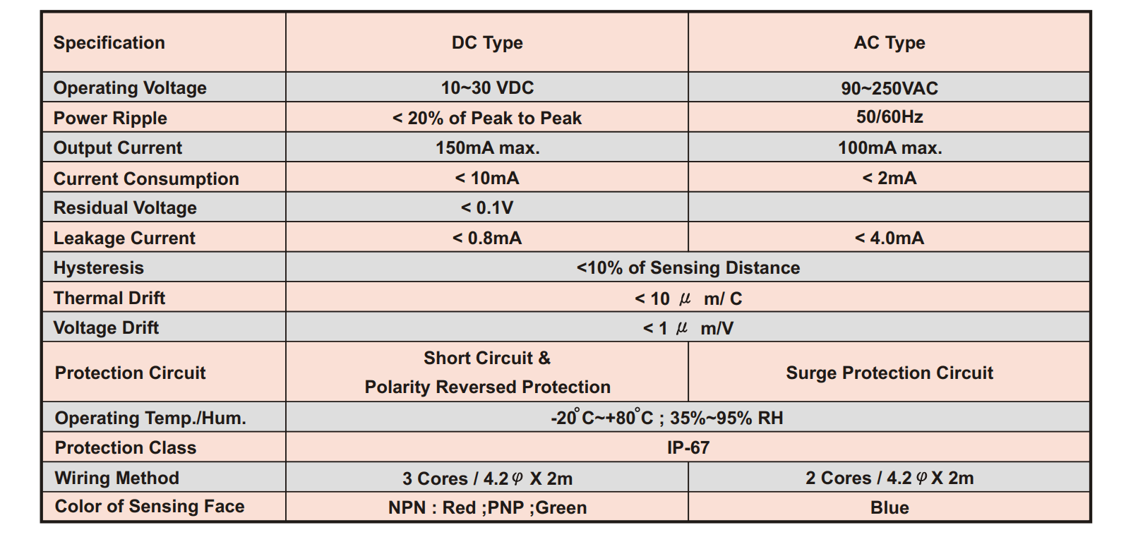 Thông số kỹ thuật Cảm biến từ Fotek ( Proximity sensor ) PL-05(N&P)