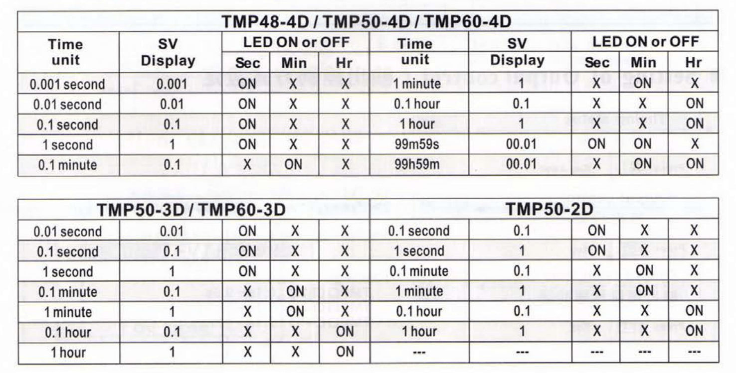 Cách chọn mã Bộ định thời gian Fotek - Timer TMP48-4D