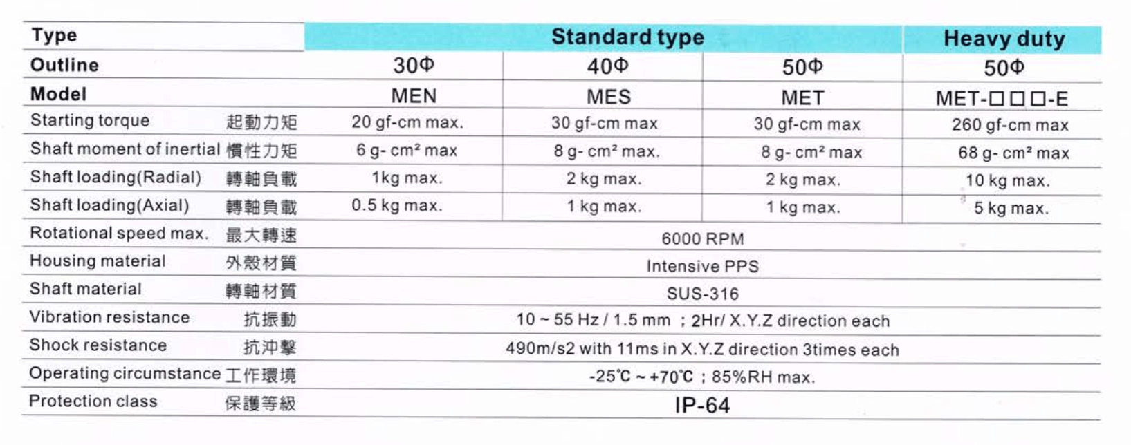 Thông số kỹ thuật Bộ mã hóa vòng quay Fotek (Encoder) MES-50-6