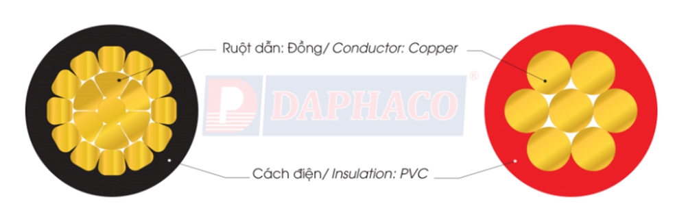 Cấu trúc cáp Daphaco CAP 1.0 : Cáp điện lực hạ thế 1 lõi, ruột đồng 0,6/1 kV