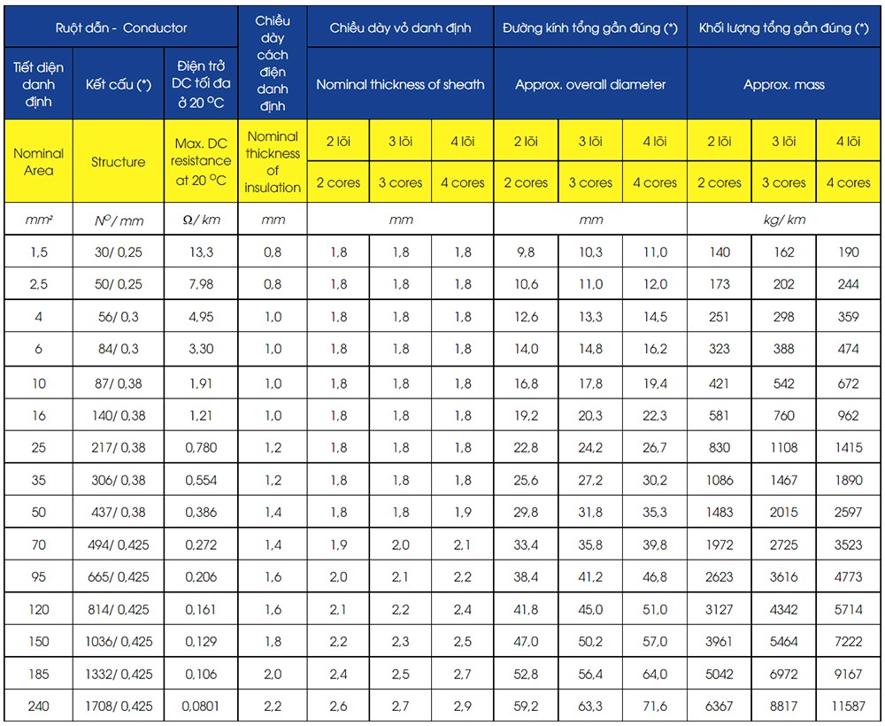 Thông Số Kỹ Thuật Daphaco LV - ABC 3X240 : Cáp vặn xoắn hạ thế 3 lõi, ruột nhôm 0,6/1 kV