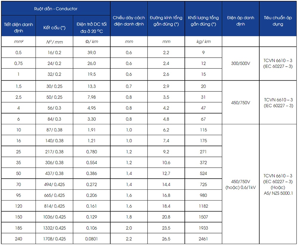 Thông số kỹ thuật Lion VCm-16 - 0.6/1 kV : Dây điện dân dụng VCm - 0,6/1 kV