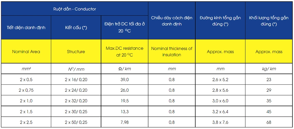 Thông số kỹ thuật Lion VCmd-2x1.5-(2x30/0.25) - 0.6/1 kV : Dây điện dân dụng VCmd - 0,6/1 kV