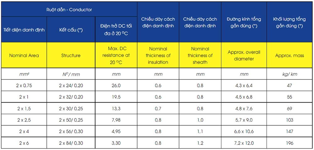 Thông số kỹ thuật Lion VCmo-2x4-(2x56/0.3) - 300/500V : Dây điện dân dụng VCmo - 300/500V