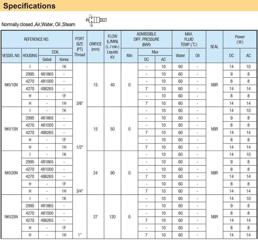 Thông số kỹ thuật Van điện từ 2/2, Khí - dầu - nước Parker NKV-15N-H-1H-C2