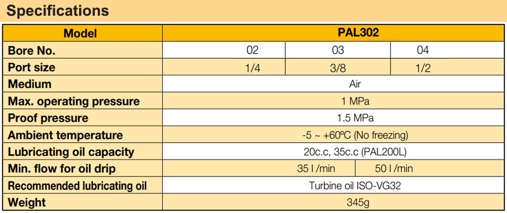 Thông số kỹ thuật Bộ cấp dầu Ren 13 Parker PAL302-02-B