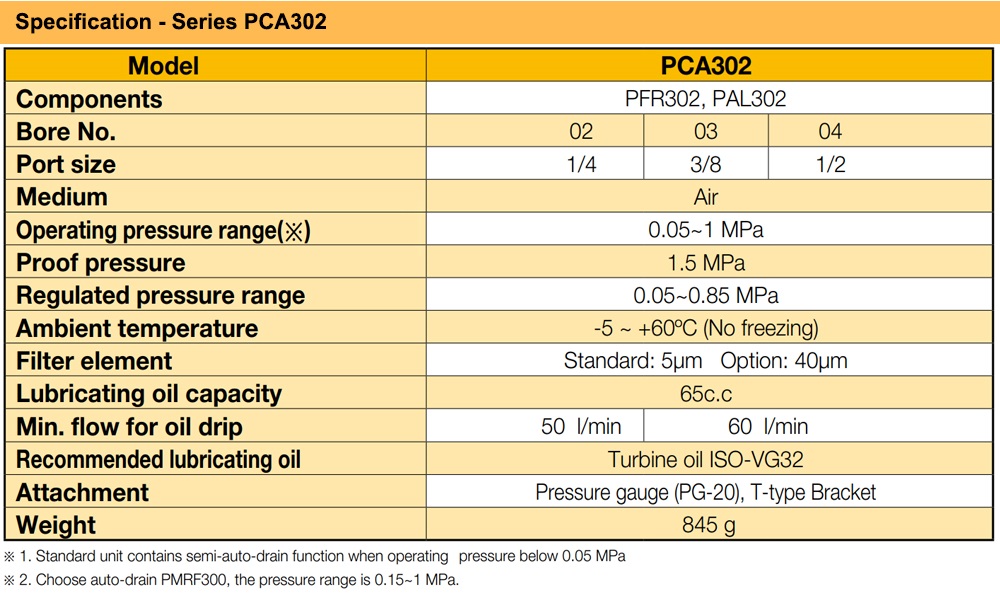 Thông số kỹ thuật Bộ lọc đôi chỉnh áp cấp dầu Ren 21 Parker PCA302-04