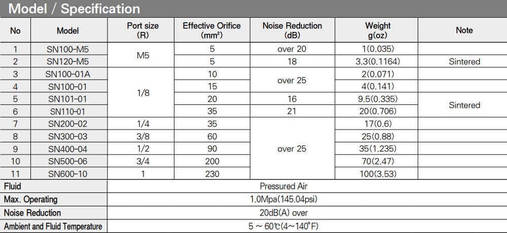 Thông số kỹ thuật Giảm âm - TPC SN200-02