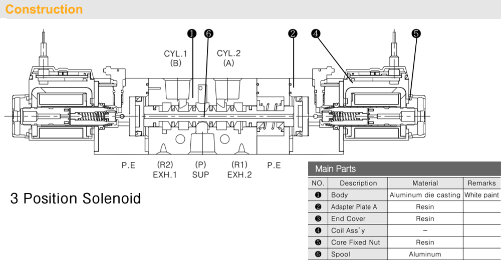 Mô tả Van khí 5/3, 2 coil - TPC RDS3330-(1/2/5)D-01