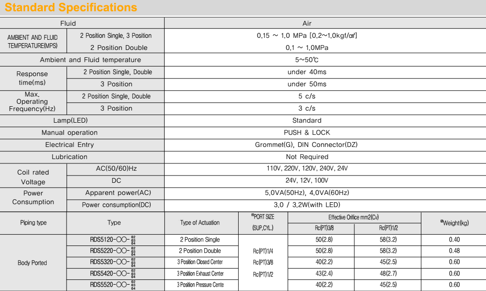 Thông số kỹ thuật Van khí 5/3, 2 coil - TPC RDS5420-(1/2/5)G-04