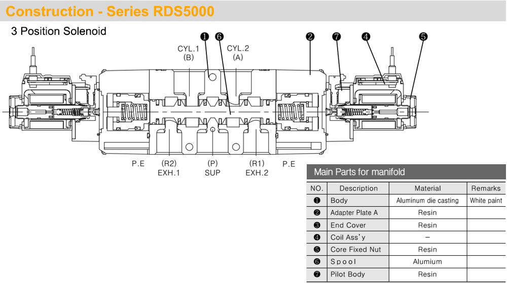 Mô tả Van khí 5/3, 2 coil - TPC RDS5320-(1/2/5)G-02