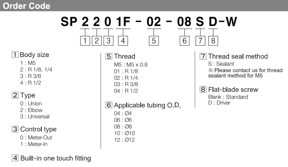 Cách tra mã Van tiết lưu Ø8 - TPC SP2201F-04-08S