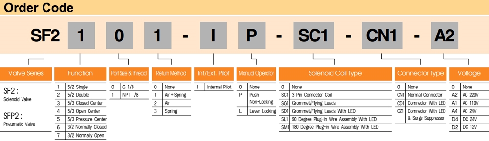 Cách tra mã Van điện từ YPC SF2101-IP-SG1-A2