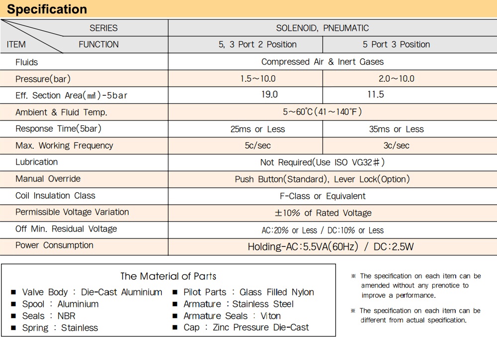 Thông số kỹ thuật Van điện từ YPC SF4601-IP-SG2-A2