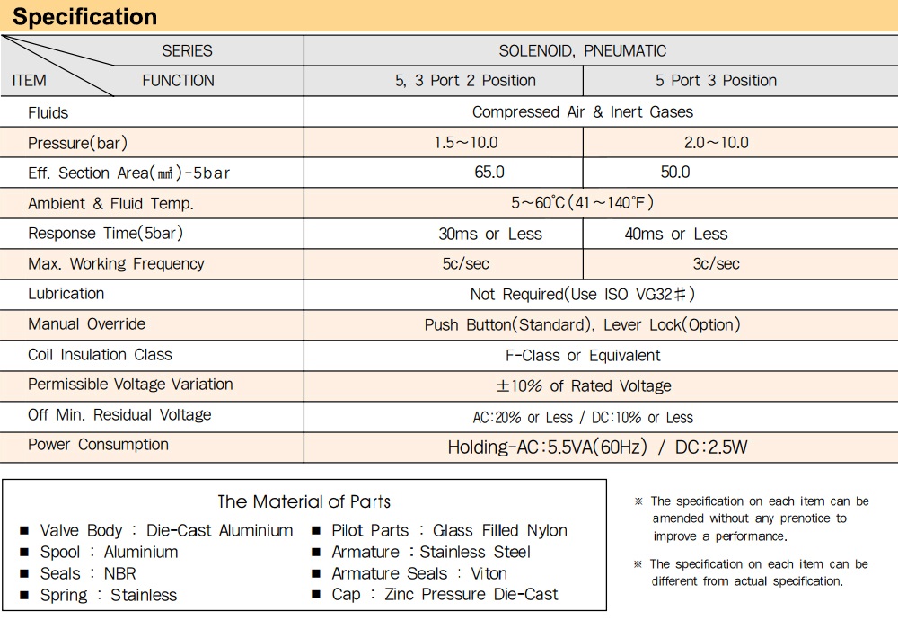 Thông số kỹ thuật Van điện từ YPC SF6101-IP-SG2-A2