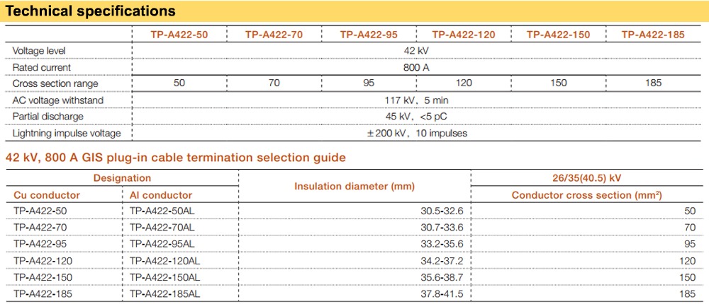 Thông số kỹ thuật Đầu cáp GIS Plug-in ABB TP-A422-120