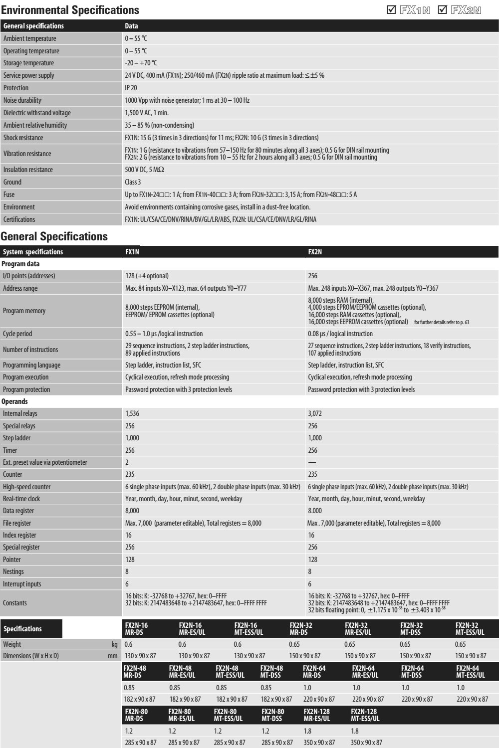 Thông số kỹ thuật PLC Mitsubishi FX2N-128MR-ES/UL