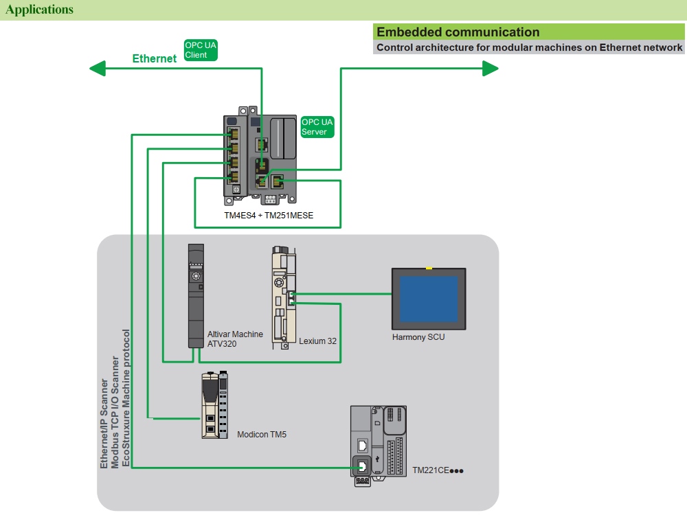 Kết nối thiết bị PLC Modicon TM251MESE