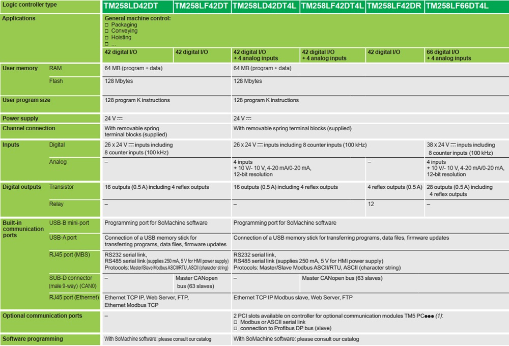 Thông số kỹ thuật PLC Modicon TM258LF42DR