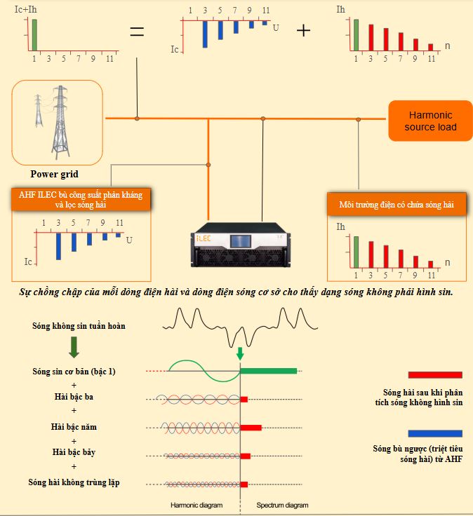 Nguyên lý hoạt động của Tủ điện AHF lọc sóng hài tích cực